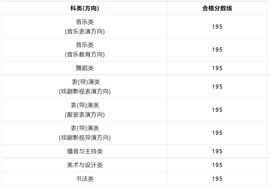 2024年福建藝術類專業(yè)統(tǒng)考各科類合格分數(shù)線公布，附成績查詢網(wǎng)址