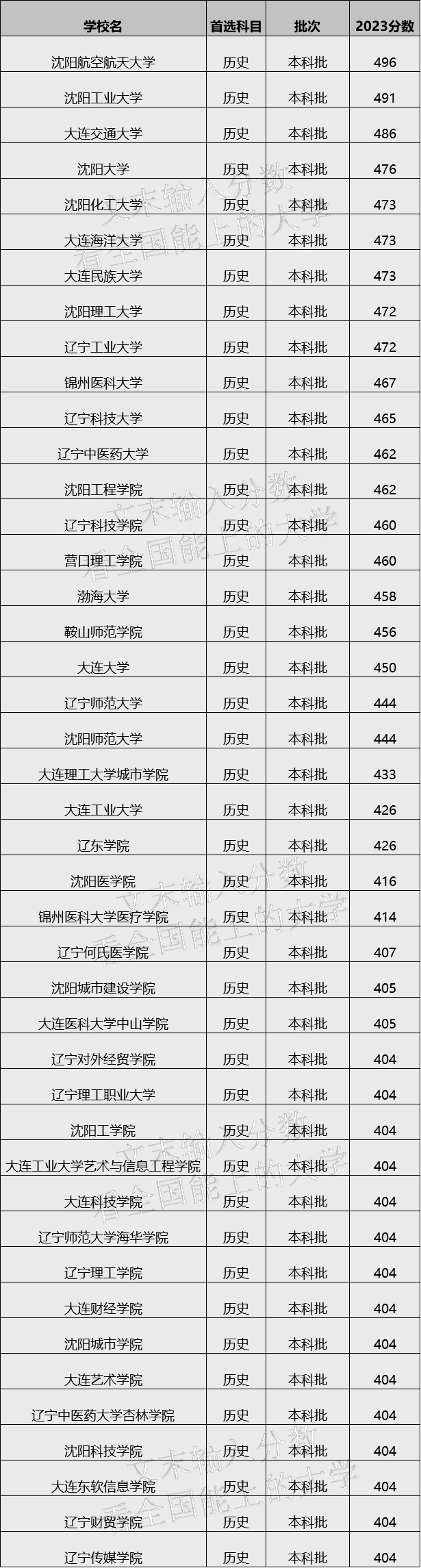 2024年遼寧最值得上的二本大學(xué)，遼寧實(shí)力最強(qiáng)的二本大學(xué)排名