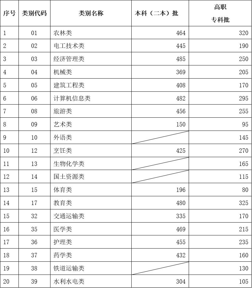 云南三校生可以報(bào)考的學(xué)校有哪些2024，云南三校生多少分能上本科？