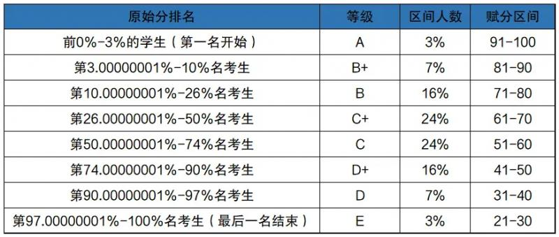 賦分成績和原始成績對照表，新高考省份賦分對照表一覽(2024參考)