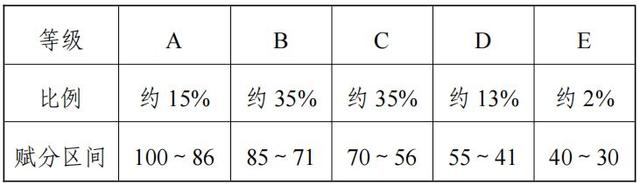 2024廣西高考賦分對照表，賦分規(guī)則是什么？等級分如何換算？