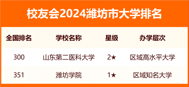 2024濰坊市大學排名
