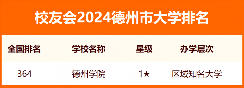 2024德州市大學排名