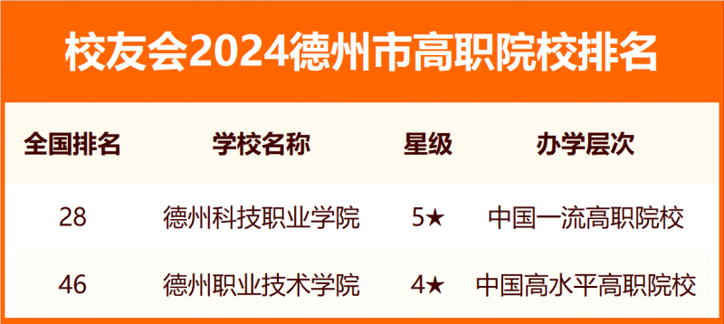 2024德州市大學排名