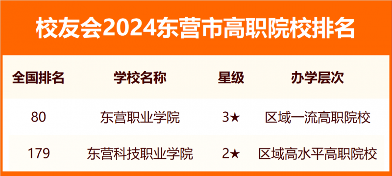 2024東營市大學(xué)排名