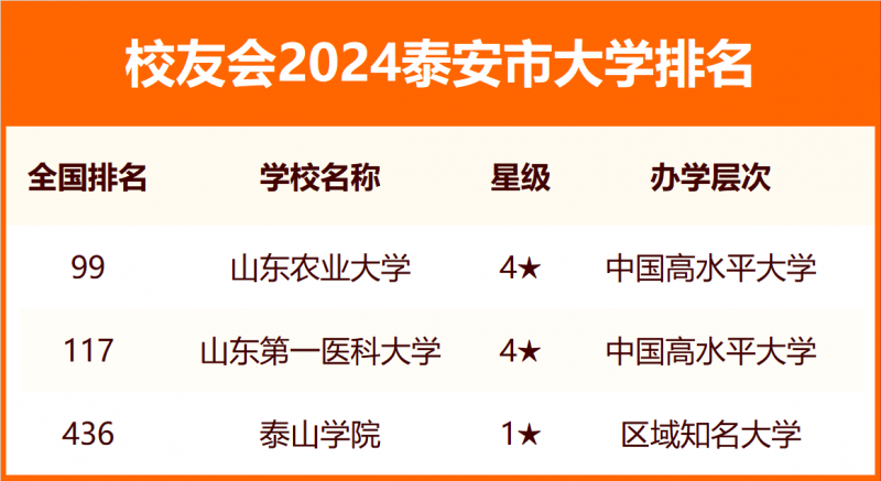 2024泰安市大學排名