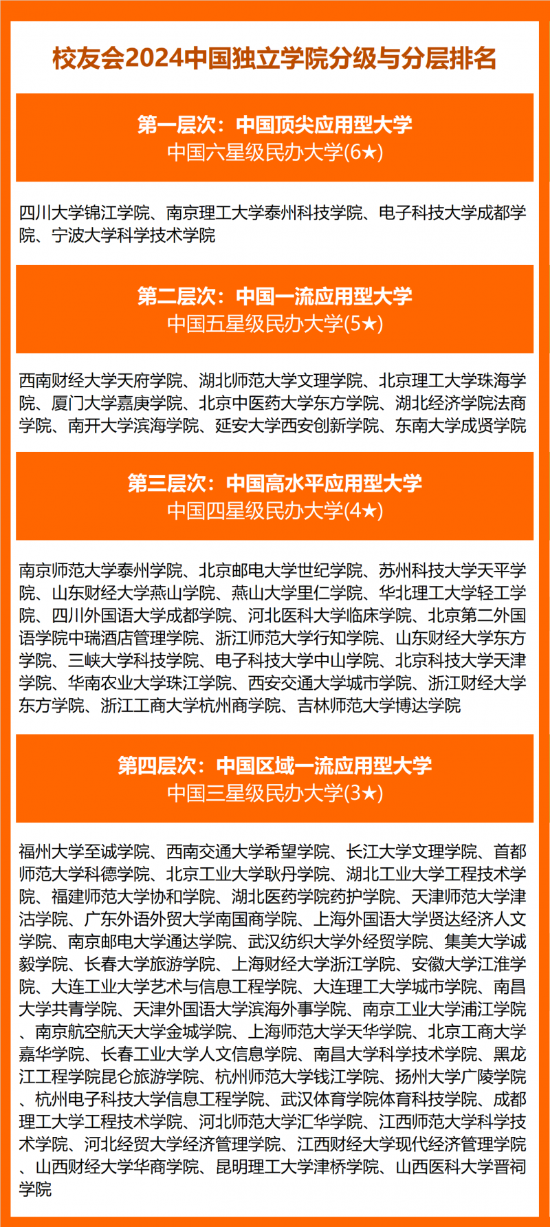 2024中國獨(dú)立學(xué)院分級(jí)與分層排名