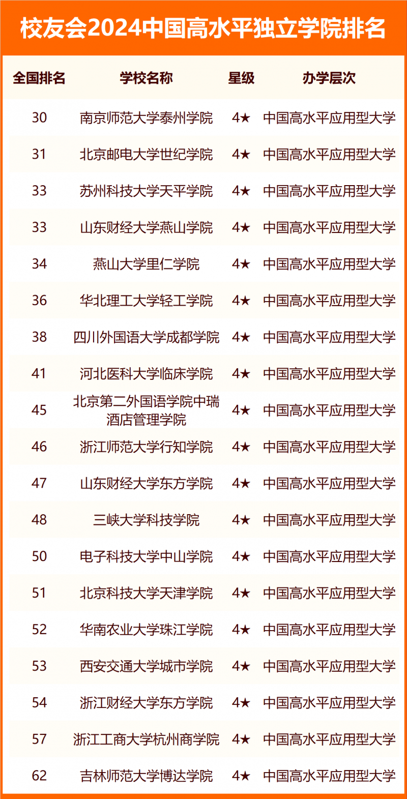 2024中國獨(dú)立學(xué)院分級(jí)與分層排名