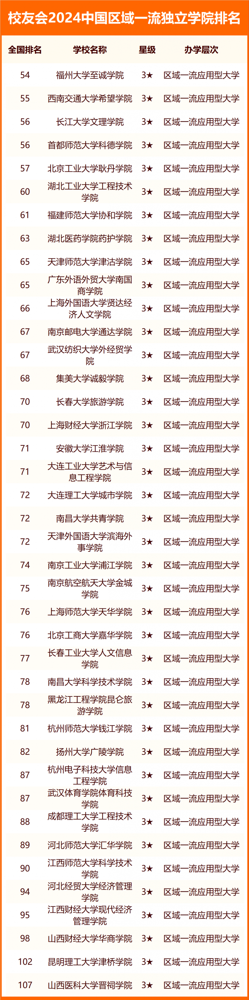 2024中國獨(dú)立學(xué)院分級(jí)與分層排名