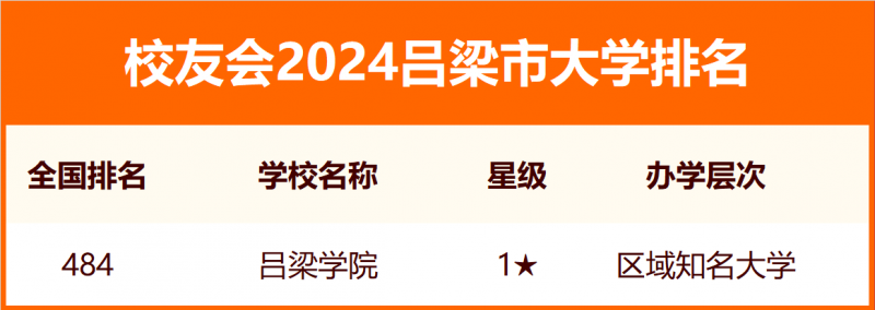 2024呂梁市大學排名