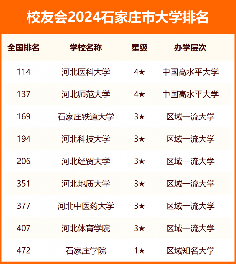 2024石家莊市大學排名
