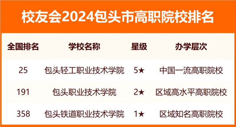 2024包頭市大學(xué)排名