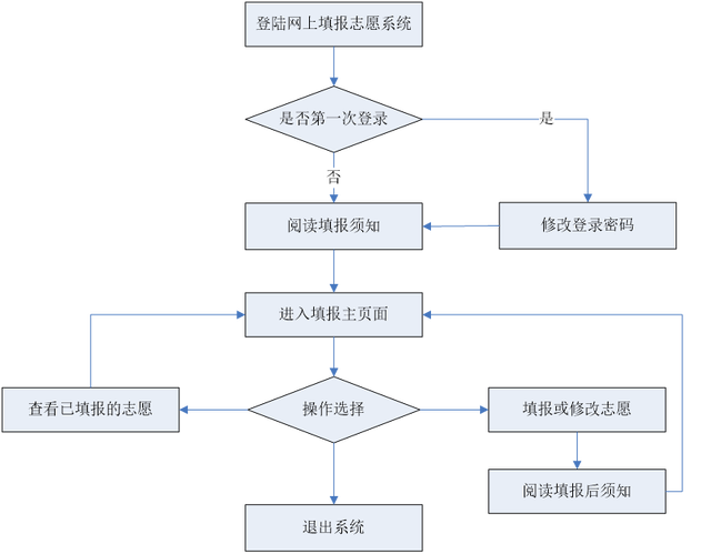 2024高考考生填報志愿流程及步驟有哪些？高考志愿填報步驟圖解！