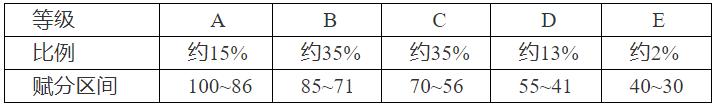 湖南高考賦分規(guī)則，2024年湖南省高考物理賦分嗎？附算法公式