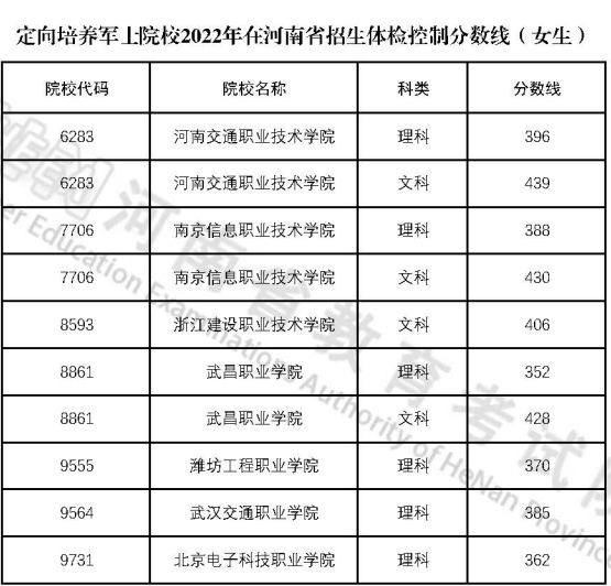 高考定向士官學(xué)校錄取分?jǐn)?shù)線2024：44所士官學(xué)校投檔分?jǐn)?shù)匯總表！