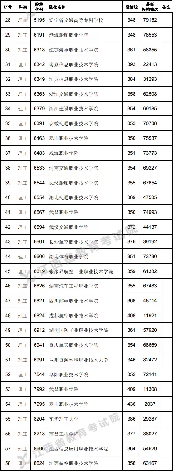 高考定向士官學(xué)校錄取分?jǐn)?shù)線2024：44所士官學(xué)校投檔分?jǐn)?shù)匯總表！