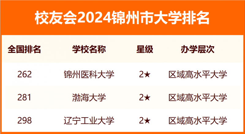 2024錦州市大學排名