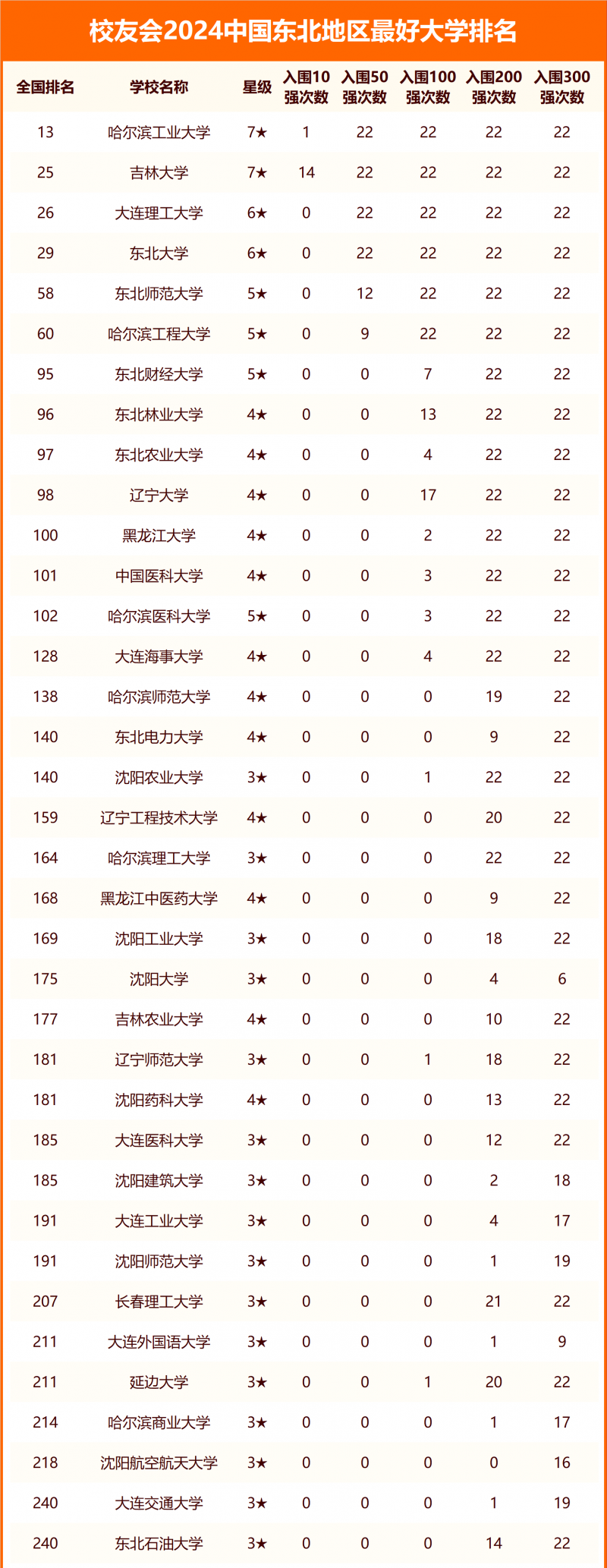 2024中國東北地區(qū)最好大學(xué)排名