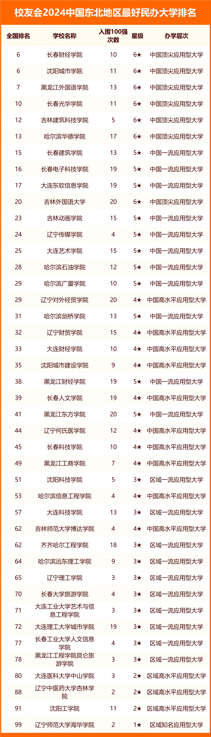 2024中國東北地區(qū)最好大學(xué)排名