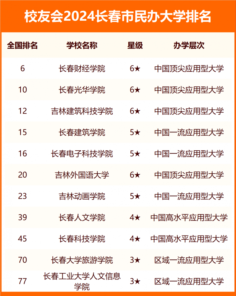 2024長春市大學排名