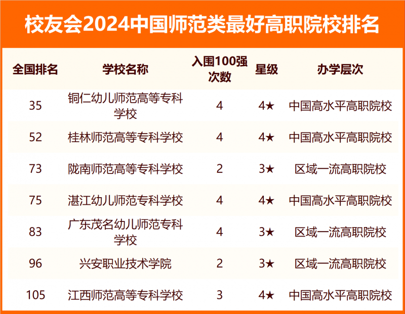 2024中國師范類最好大學(xué)排名