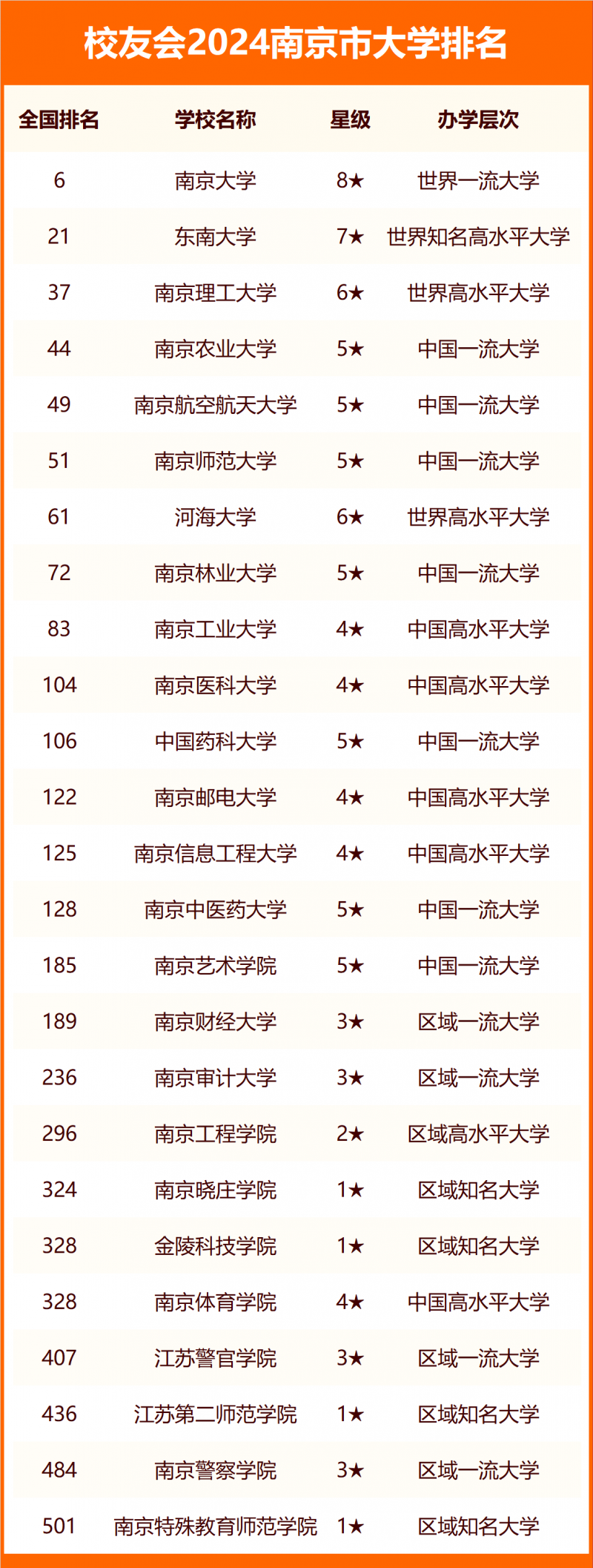 2024南京市大學排名