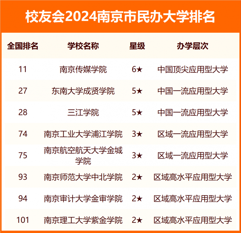 2024南京市大學排名