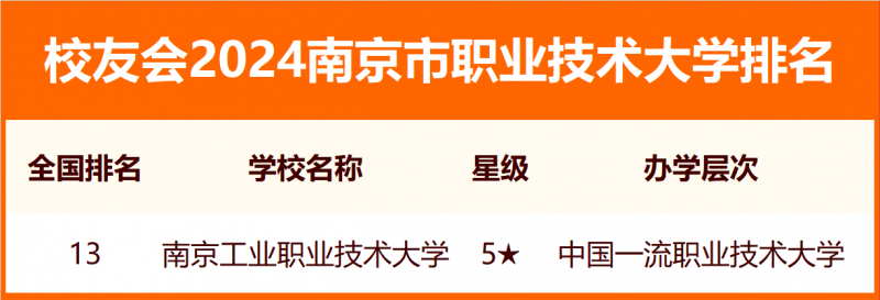 2024南京市大學排名