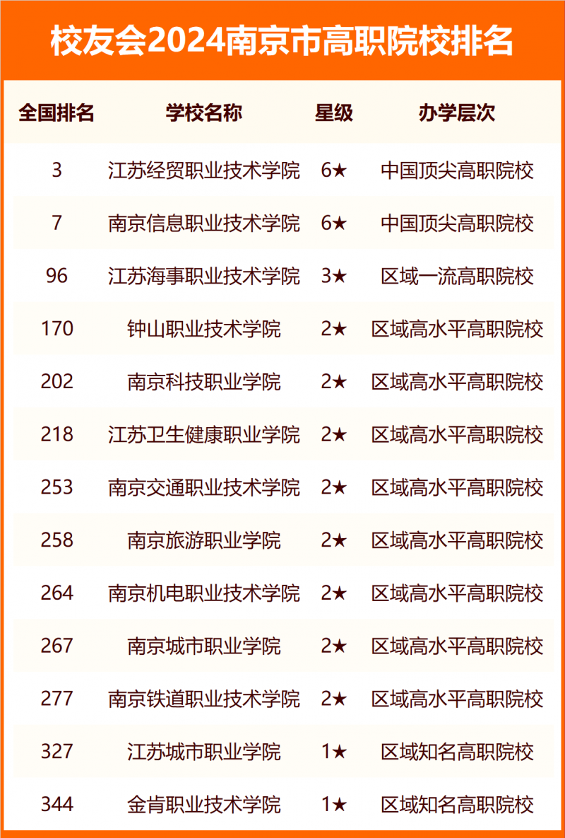 2024南京市大學排名