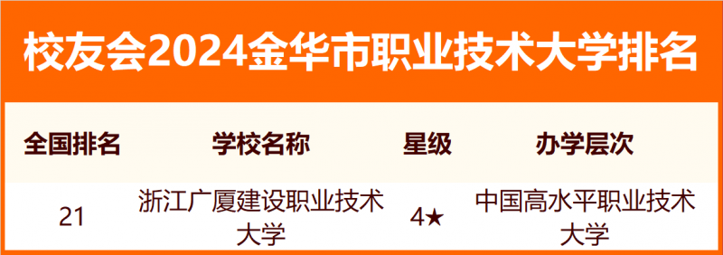 2024金華市大學(xué)排名