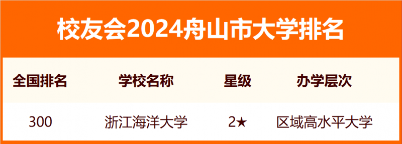 2024舟山市大學排名