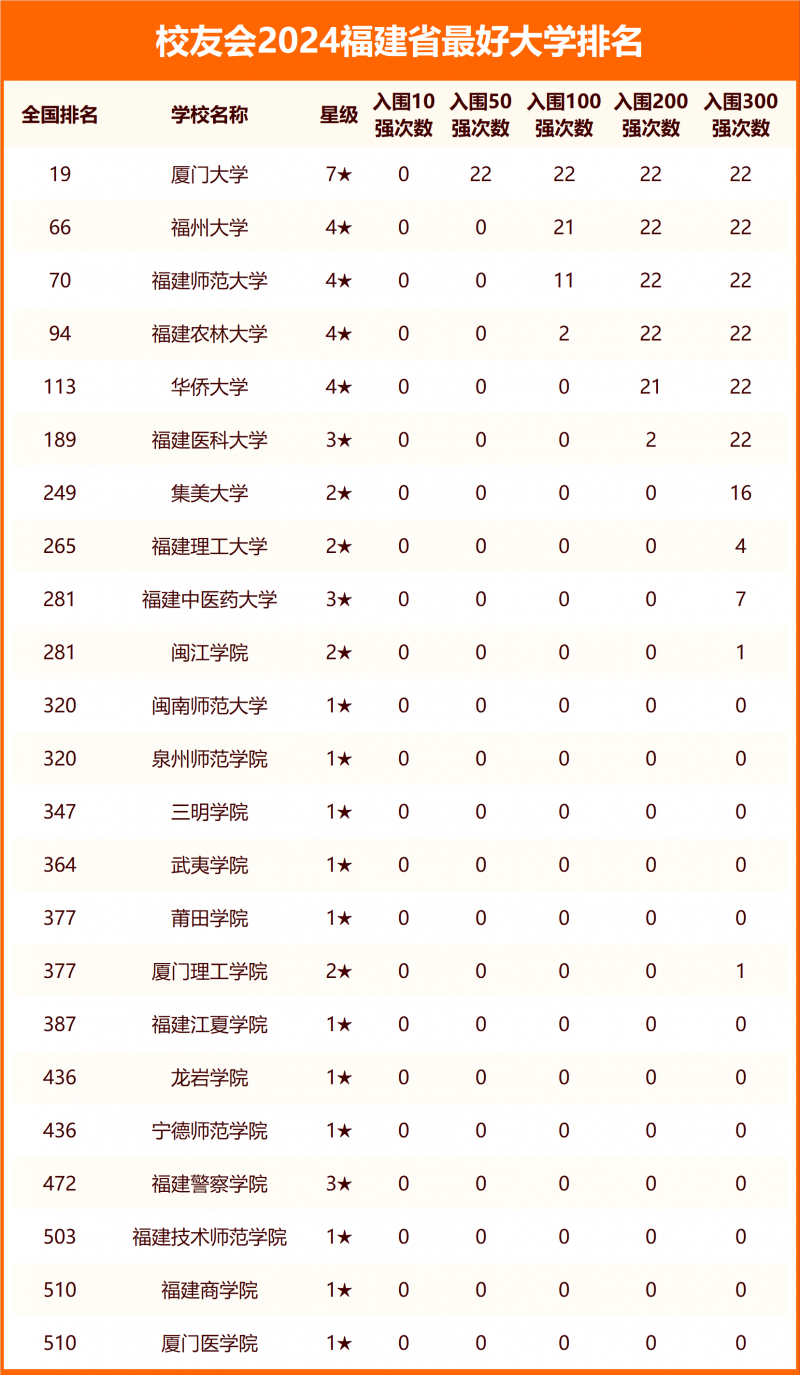 2024福建省最好大學排名