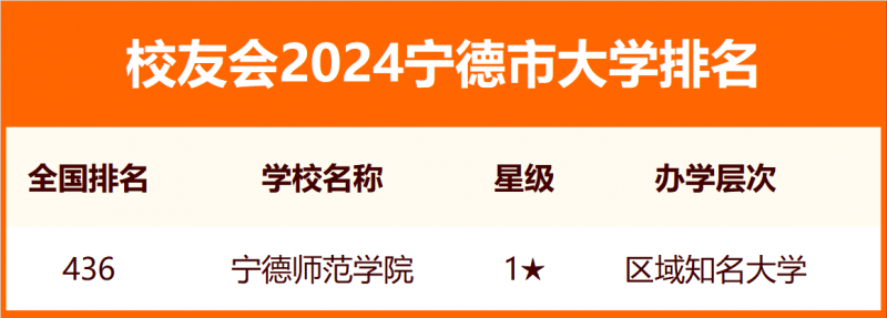 2024寧德市大學排名