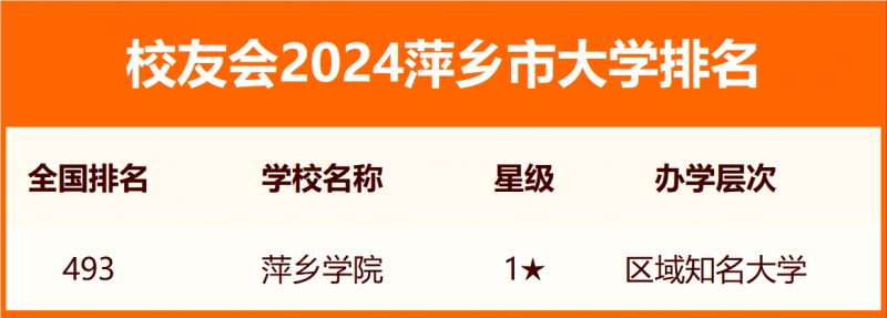 2024萍鄉(xiāng)市大學排名