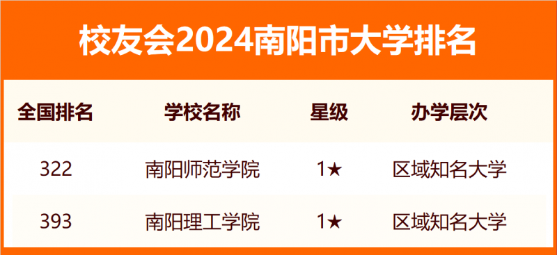 2024南陽(yáng)市大學(xué)排名