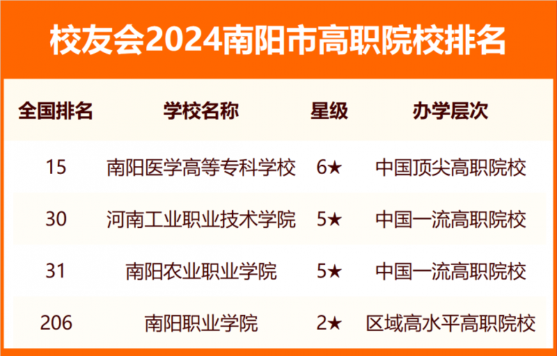 2024南陽(yáng)市大學(xué)排名