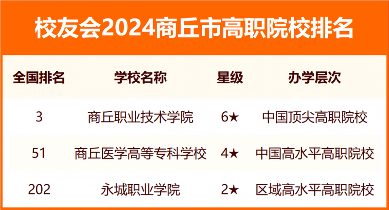 2024商丘市大學排名