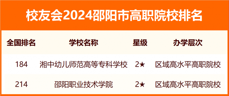 2024邵陽(yáng)市大學(xué)排名
