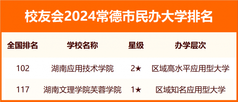 2024常德市大學排名