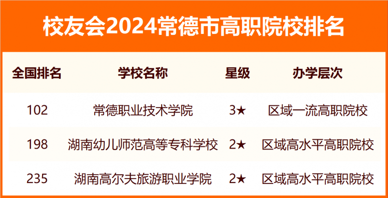 2024常德市大學排名