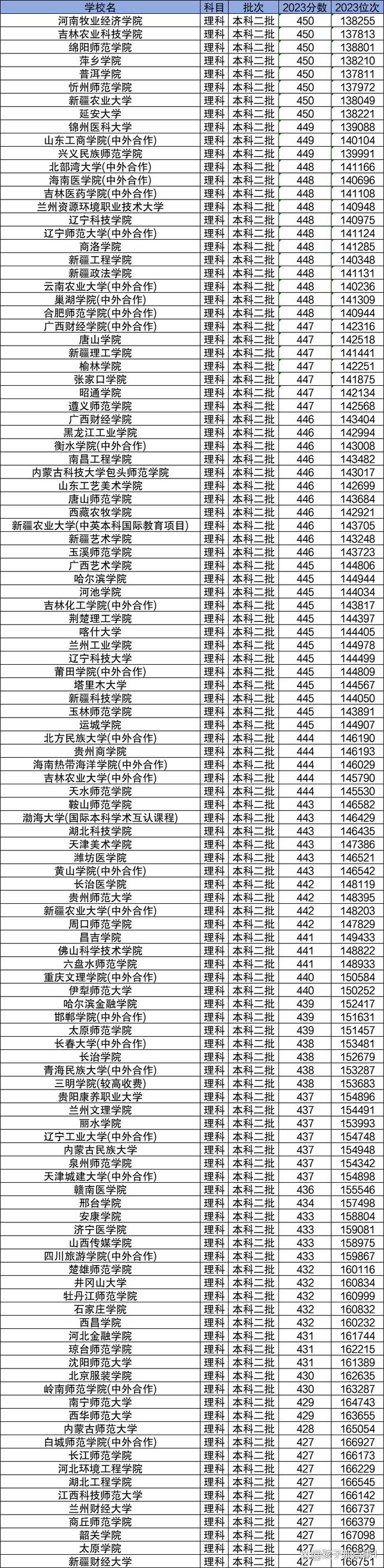 2024年高考450分理科可以報考哪些大學(xué)？理科450分左右的公辦二本大學(xué)推薦