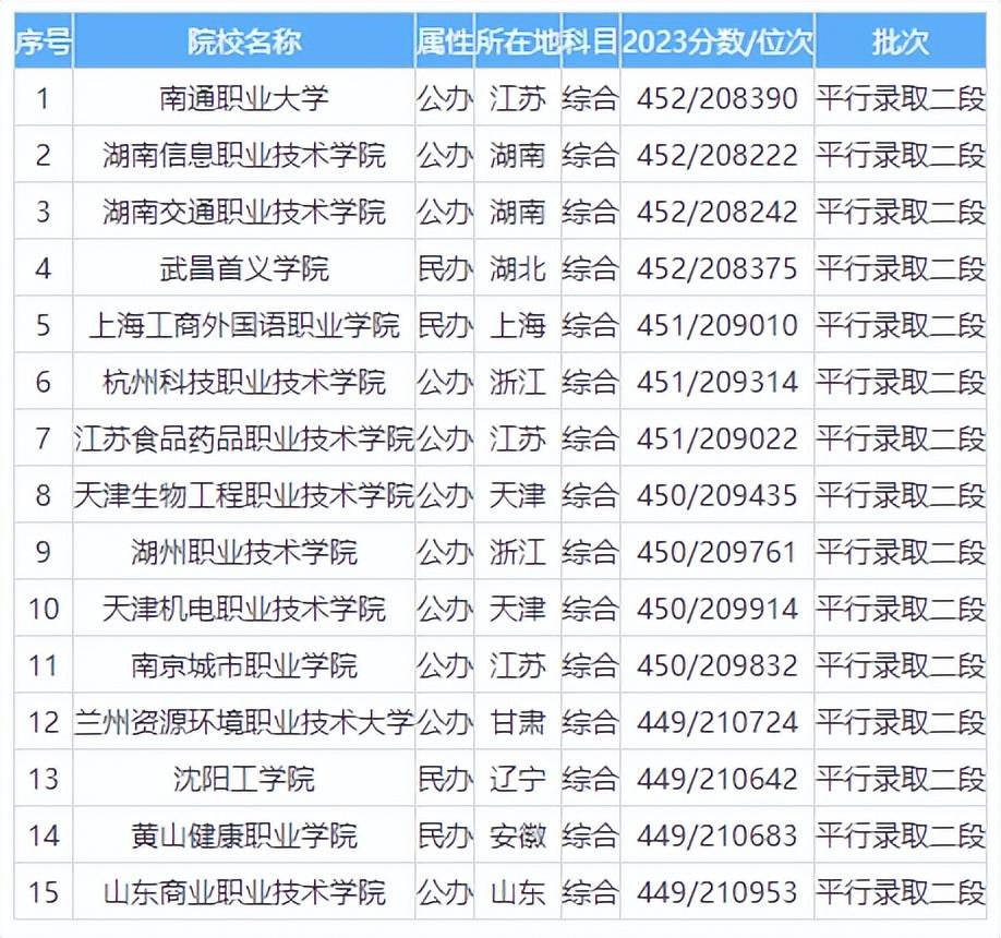 2024年高考450分理科可以報考哪些大學(xué)？理科450分左右的公辦二本大學(xué)推薦