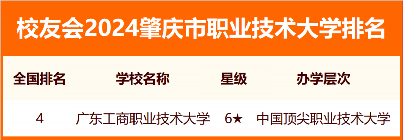 2024肇慶市大學(xué)排名