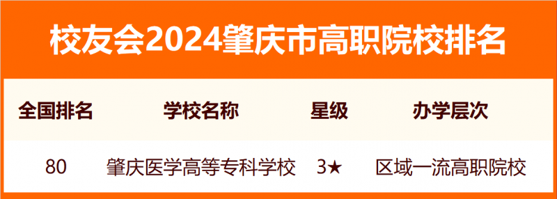 2024肇慶市大學(xué)排名