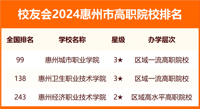 2024惠州市大學(xué)排名