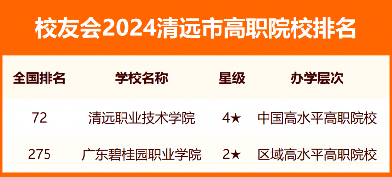 2024清遠(yuǎn)市大學(xué)排名
