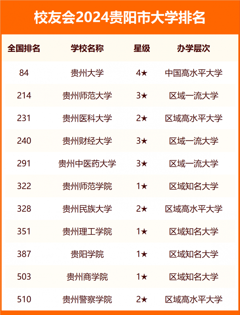 2024貴陽(yáng)市大學(xué)排名