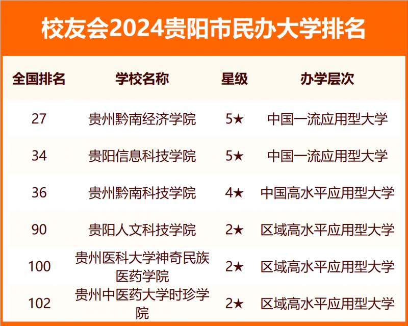 2024貴陽(yáng)市大學(xué)排名