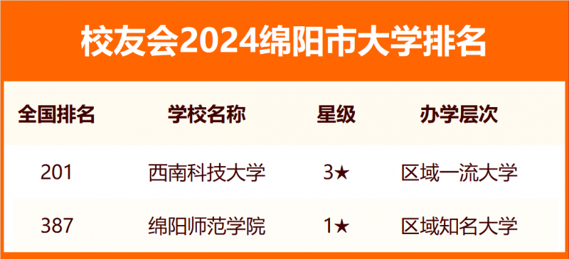 2024綿陽市大學排名