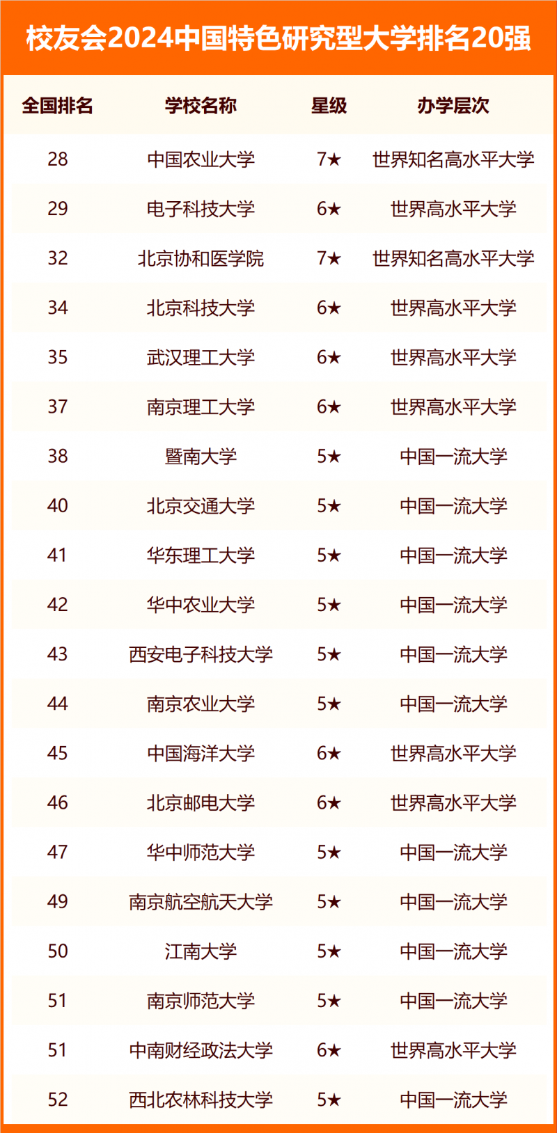 2024中國(guó)大學(xué)分類排名